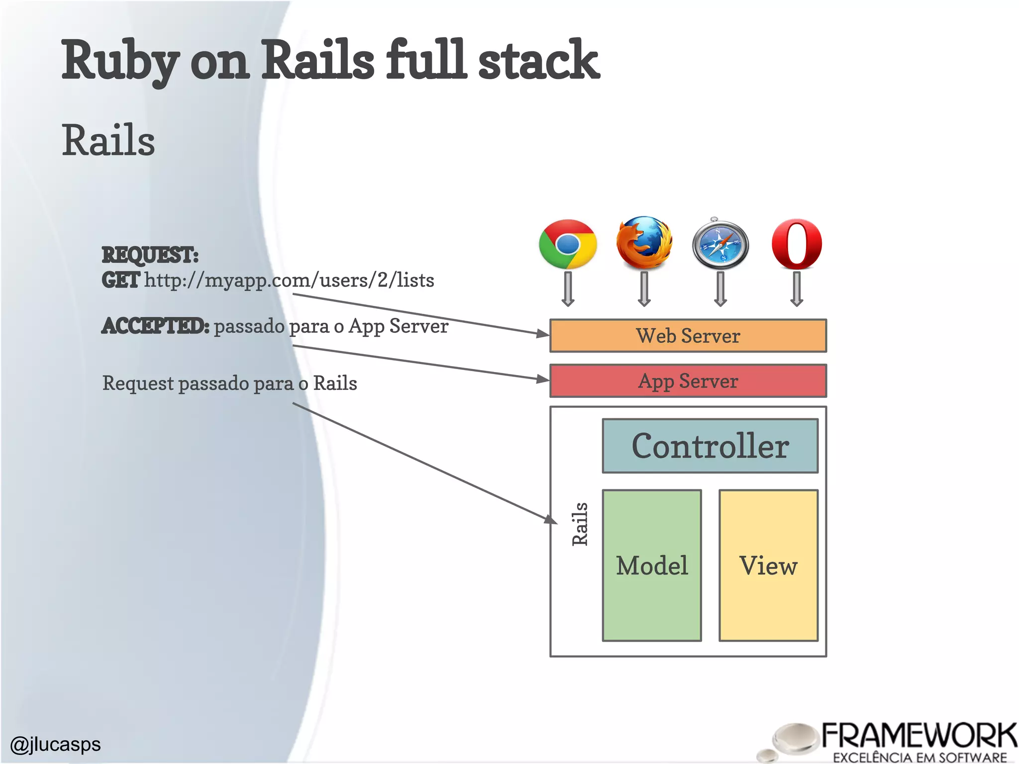 Ruby on Rails full stack @jlucasps Rails Model View Controller Web Server App Server Rails REQUEST: GET http://myapp.com/users/2/lists ACCEPTED: passado para o App Server Request passado para o Rails 