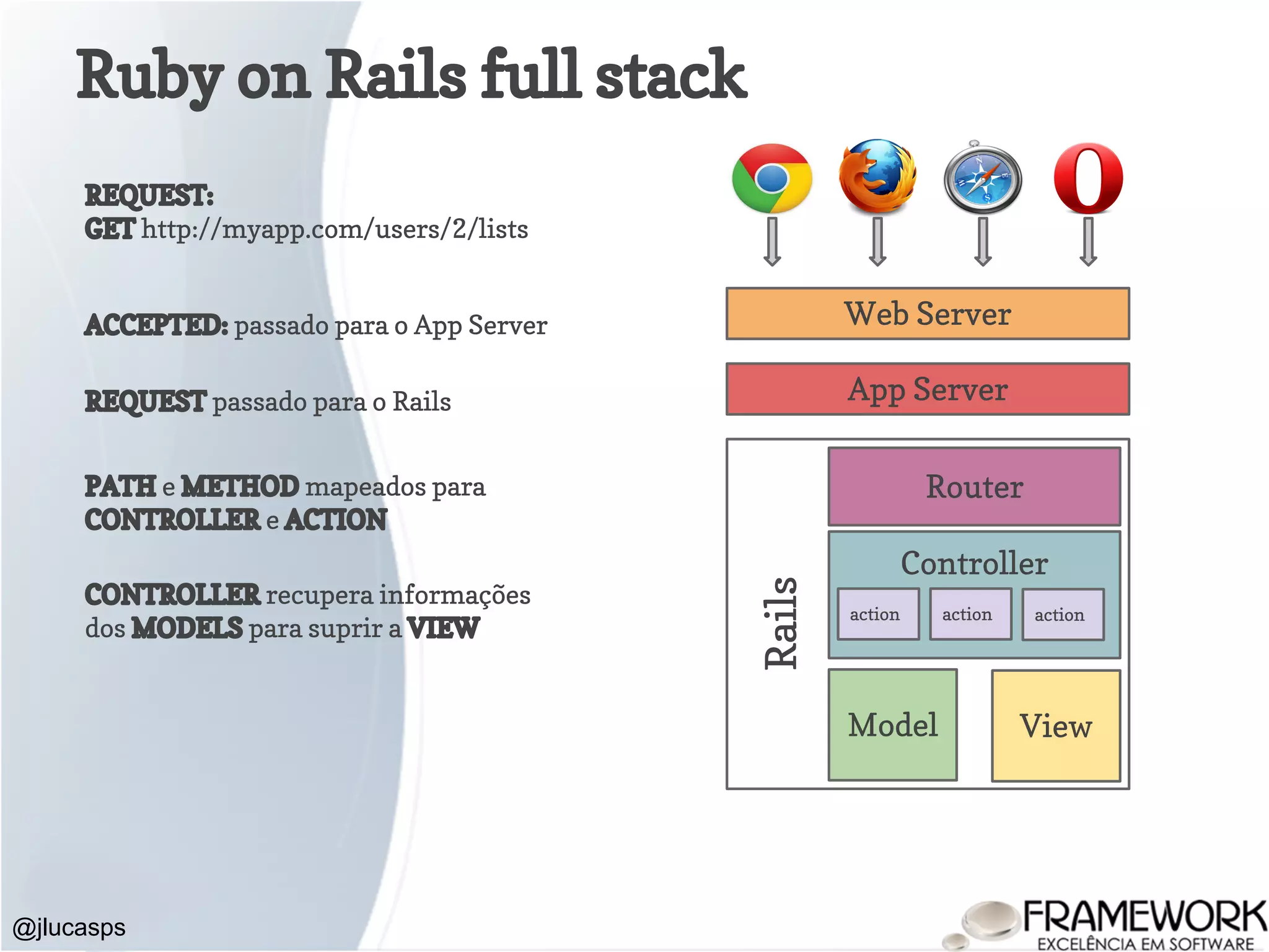 Ruby on Rails full stack @jlucasps REQUEST: GET http://myapp.com/users/2/lists ACCEPTED: passado para o App Server REQUEST passado para o Rails PATH e METHOD mapeados para CONTROLLER e ACTION CONTROLLER recupera informações dos MODELS para suprir a VIEW Model View Controller Web Server App Server Rails Router action action action 