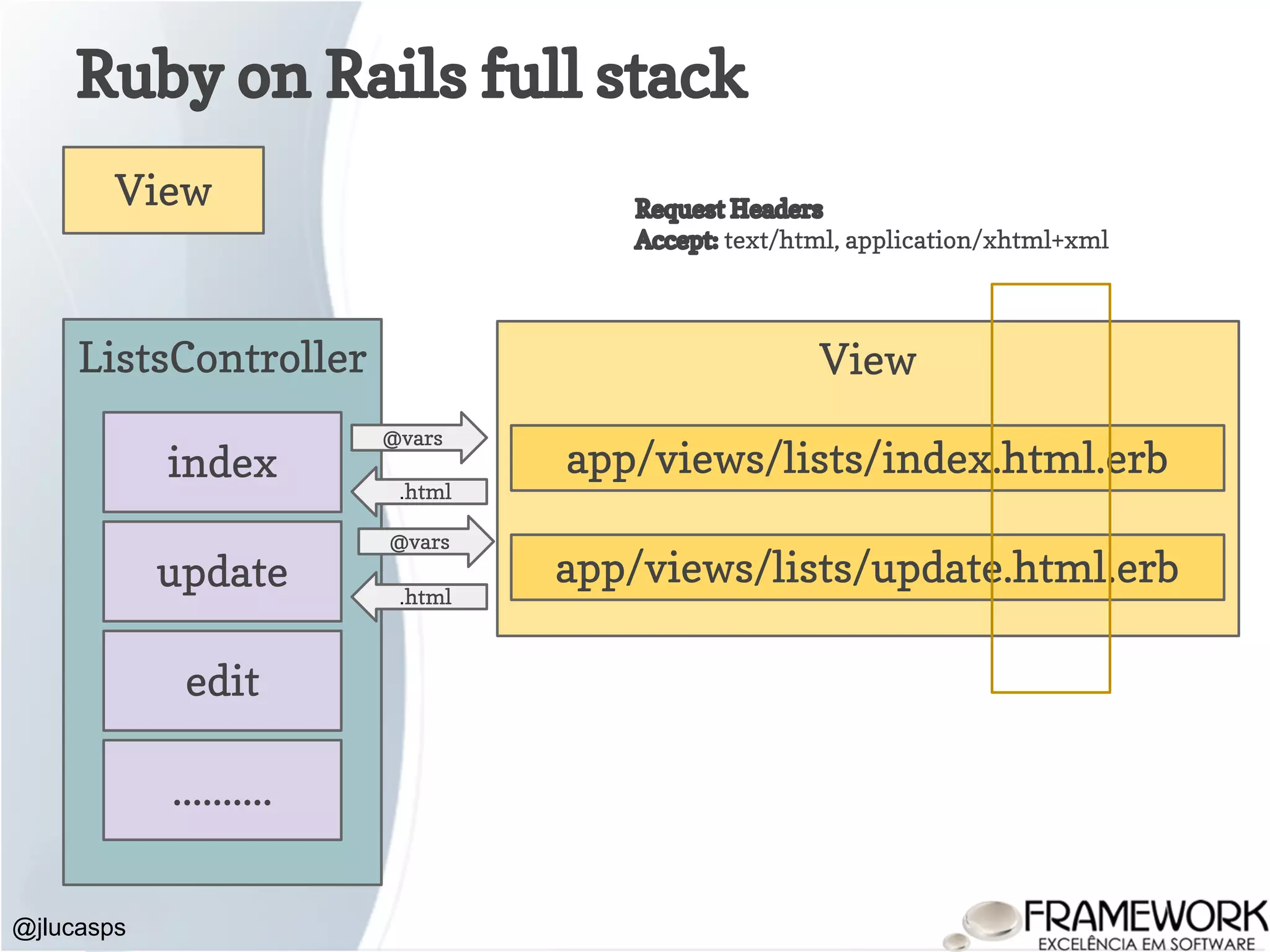 Ruby on Rails full stack @jlucasps View ListsController index update View app/views/lists/index.html.erb edit .......... app/views/lists/update.html.erb @vars .html @vars .html Request Headers Accept: text/html, application/xhtml+xml 