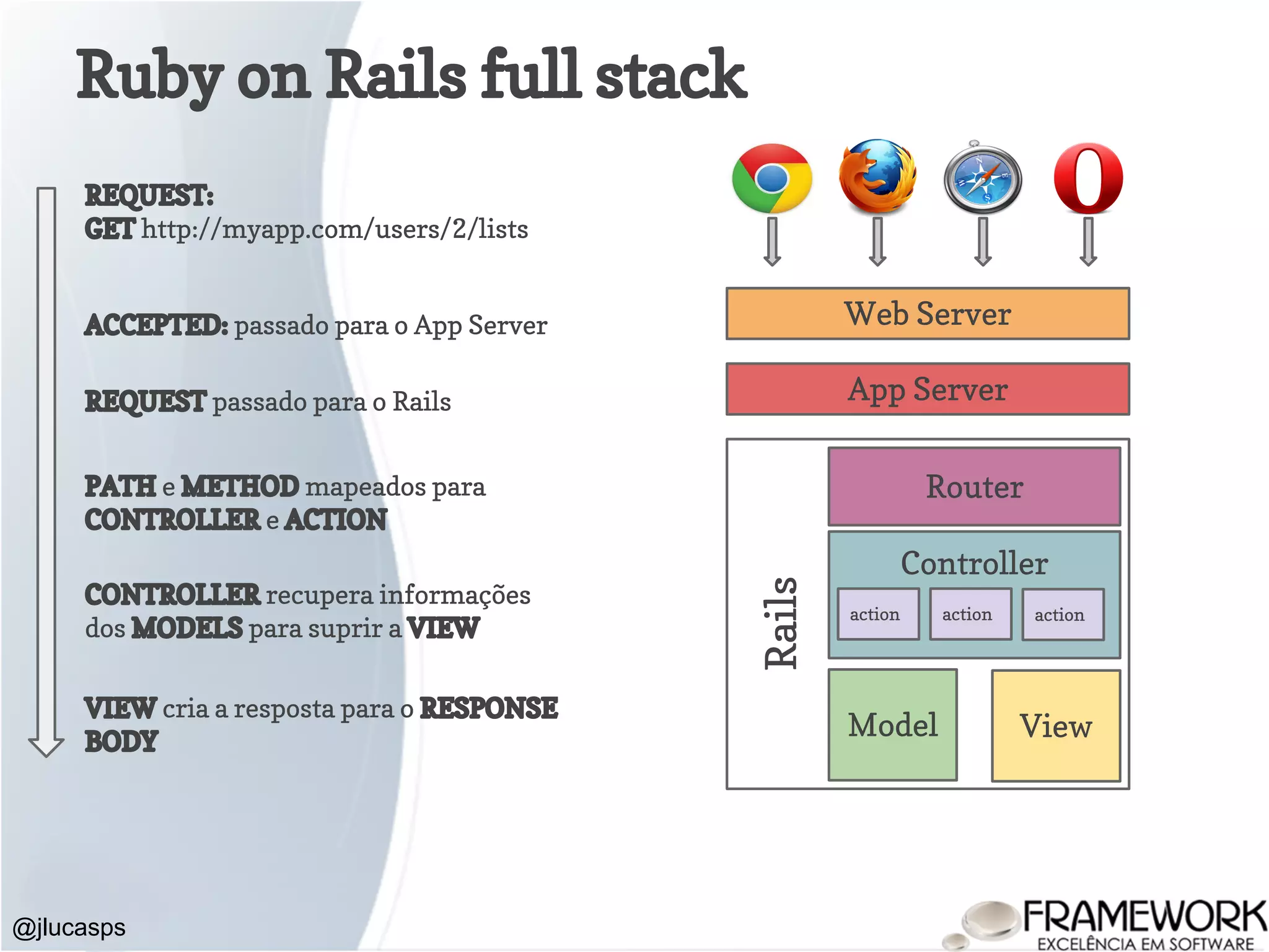 Ruby on Rails full stack @jlucasps REQUEST: GET http://myapp.com/users/2/lists ACCEPTED: passado para o App Server REQUEST passado para o Rails PATH e METHOD mapeados para CONTROLLER e ACTION CONTROLLER recupera informações dos MODELS para suprir a VIEW Model View Controller Web Server App Server Rails Router action action action VIEW cria a resposta para o RESPONSE BODY 