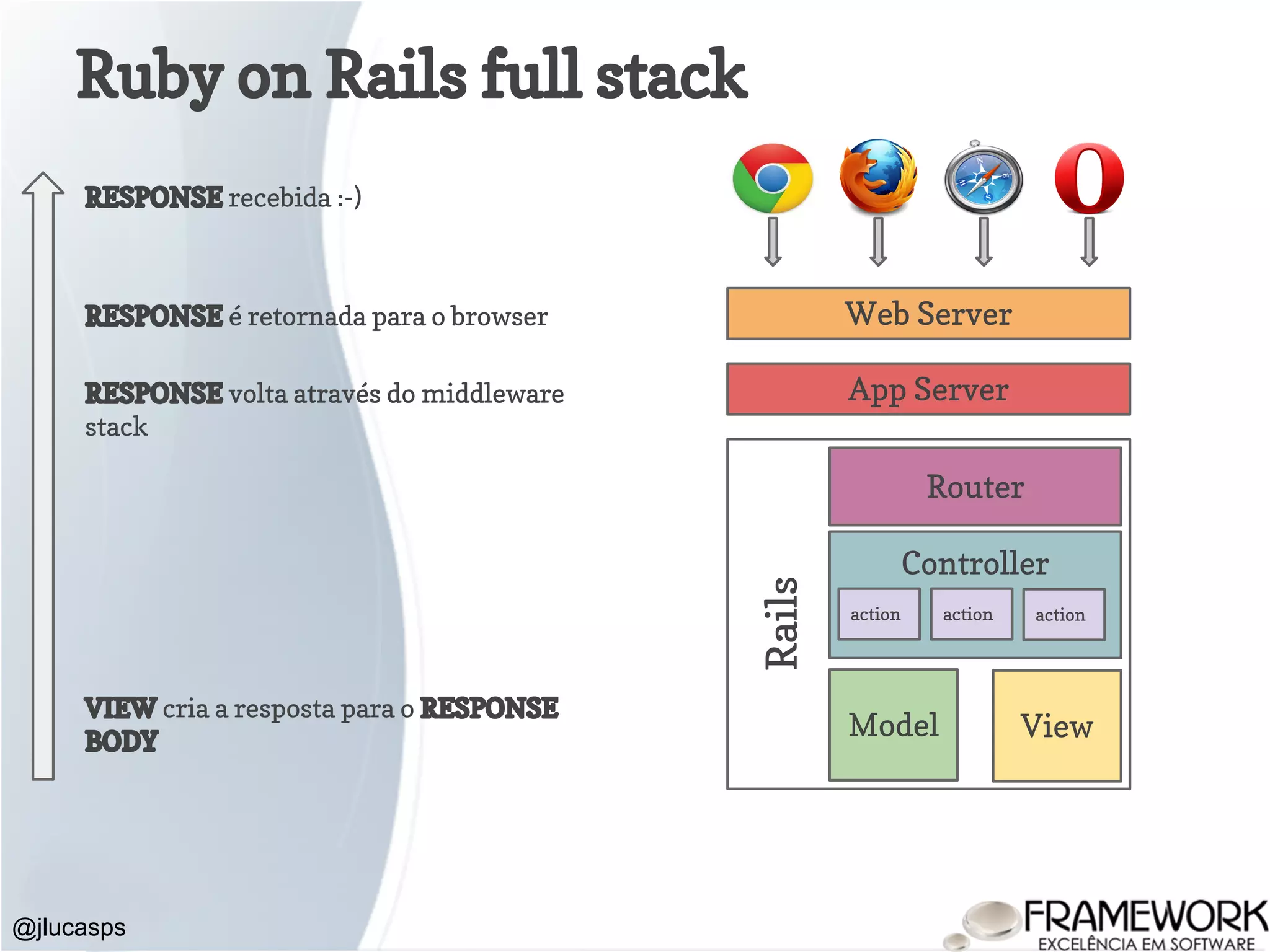 Ruby on Rails full stack @jlucasps Model View Controller Web Server App Server Rails Router action action action VIEW cria a resposta para o RESPONSE BODY RESPONSE volta através do middleware stack RESPONSE é retornada para o browser RESPONSE recebida :-) 