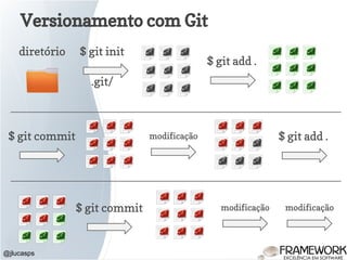 Versionamento com Git
@jlucasps
diretório
$ git add .
$ git commit modificação $ git add .
$ git commit modificação modificação
$ git init
.git/
 