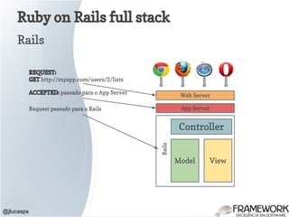 Ruby on Rails full stack
@jlucasps
Rails
Model View
Controller
Web Server
App Server
Rails
REQUEST:
GET http://myapp.com/users/2/lists
ACCEPTED: passado para o App Server
Request passado para o Rails
 