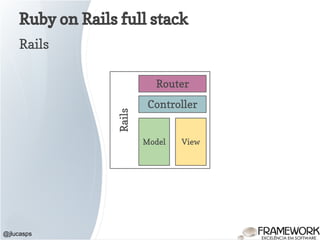 Ruby on Rails full stack
@jlucasps
Model View
Controller
Rails
Router
Rails
 