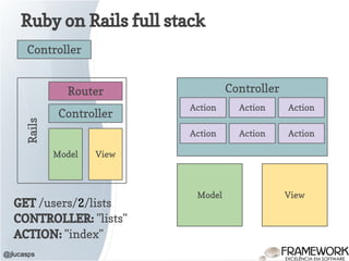 Ruby on Rails full stack
@jlucasps
Model View
Controller
Rails
Router
Controller
Controller
Model View
Action Action Action
Action Action Action
GET /users/2/lists
CONTROLLER: "lists"
ACTION: "index"
 