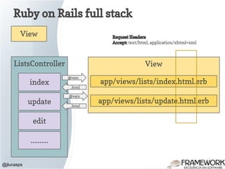 Ruby on Rails full stack
@jlucasps
View
ListsController
index
update
View
app/views/lists/index.html.erb
edit
..........
app/views/lists/update.html.erb
@vars
.html
@vars
.html
Request Headers
Accept: text/html, application/xhtml+xml
 