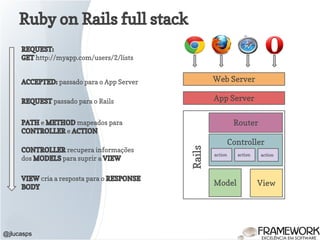 Ruby on Rails full stack
@jlucasps
REQUEST:
GET http://myapp.com/users/2/lists
ACCEPTED: passado para o App Server
REQUEST passado para o Rails
PATH e METHOD mapeados para
CONTROLLER e ACTION
CONTROLLER recupera informações
dos MODELS para suprir a VIEW
Model View
Controller
Web Server
App Server
Rails
Router
action action action
VIEW cria a resposta para o RESPONSE
BODY
 