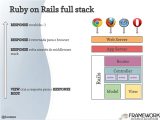 Ruby on Rails full stack
@jlucasps
Model View
Controller
Web Server
App Server
Rails
Router
action action action
VIEW cria a resposta para o RESPONSE
BODY
RESPONSE volta através do middleware
stack
RESPONSE é retornada para o browser
RESPONSE recebida :-)
 
