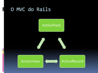 O MVC do Rails

                ActionPack




   ActionView                ActiveRecord
 