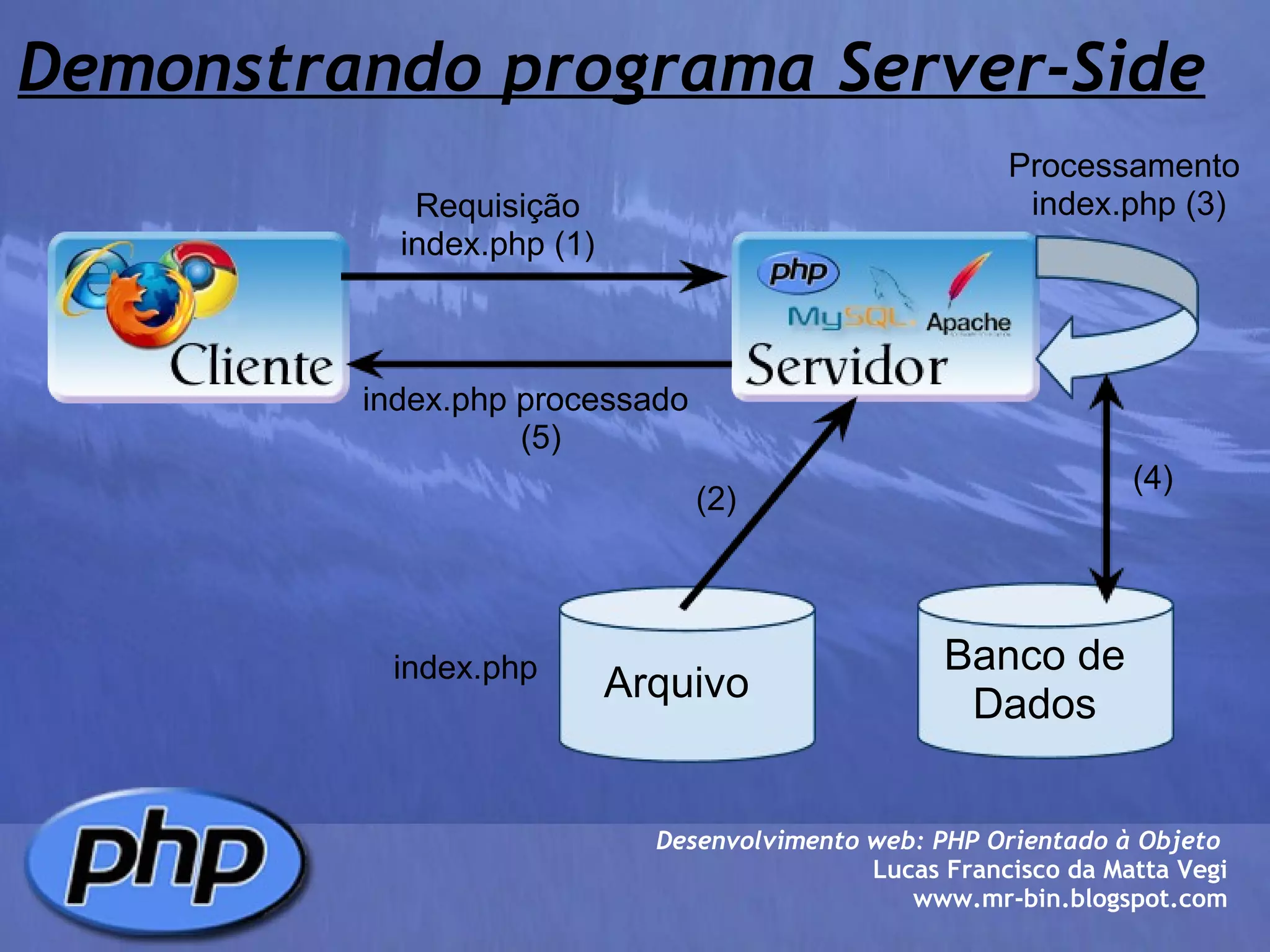 Demonstrando programa Server-Side Desenvolvimento web: PHP Orientado à Objeto  Lucas Francisco da Matta Vegi www.mr-bin.blogspot.com Arquivo Banco de Dados Requisição index.php (1) index.php processado (5) Processamento  index.php (3) index.php (2) (4) 