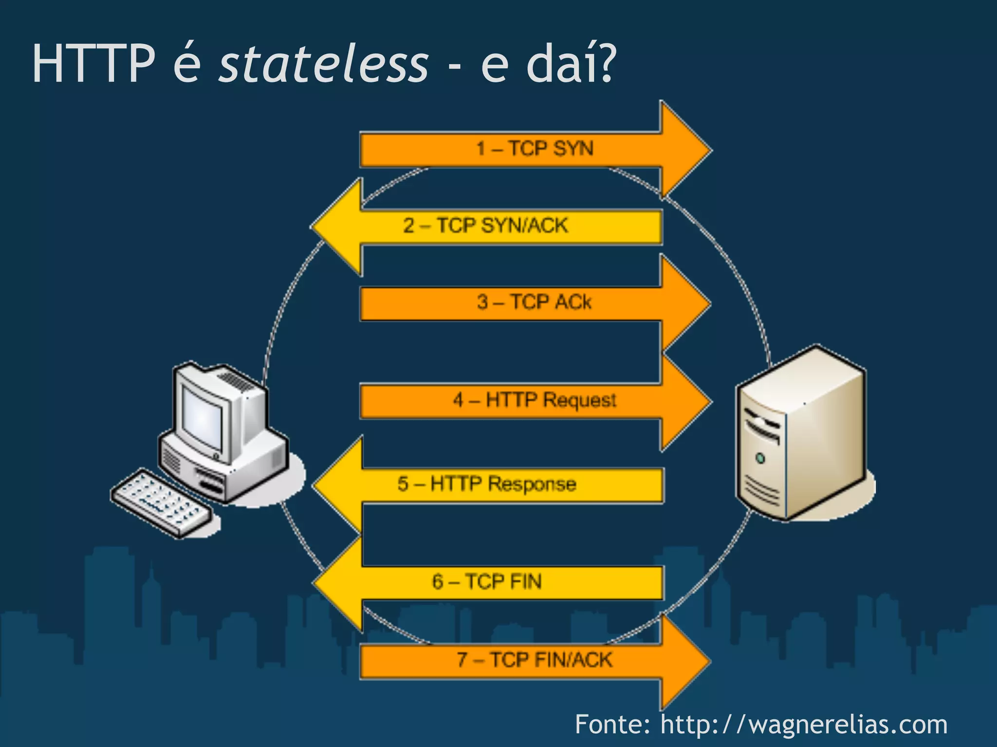 HTTP é stateless - e daí?




                       Fonte: http://wagnerelias.com
 