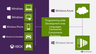 Programming skills
Development tools
Languages,
frameworks
Components
Runtimes

 