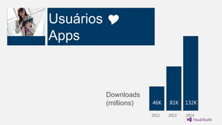 Y

Downloads
(millions)

46K
2012

81K
2013

132K
2014

 