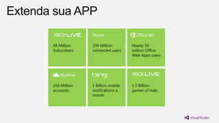 Extenda sua APP
48 Million
Subscribers

299 Million
connected users

Nearly 50
million Office
Web Apps users

250 Million
accounts

1 Billion mobile
notifications a
month

1.5 Billion
games of Halo

 