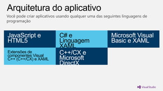 Você pode criar aplicativos usando qualquer uma das seguintes linguagens de
programação

JavaScript e
HTML5
Extensões de
componentes Visual
C++ (C++/CX) e XAML

C# e
Linguagem
XAML
C++/CX e
Microsoft
DirectX

Microsoft Visual
Basic e XAML

 