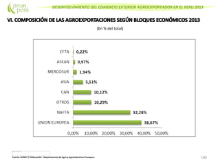 DESENVOLVIMIENTO DEL COMERCIO EXTERIOR AGROEXPORTADOR EN EL PERU 2013
(En % del total)
100Fuente: SUNAT / Elaboración : Departamento de Agro y Agroindustrias Promperu
 