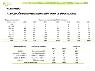 DESENVOLVIMIENTO DEL COMERCIO EXTERIOR AGROEXPORTADOR EN EL PERU 2013
102
Monto exportado Tamaño de empresa Variación
2012 2013 %
> 25 Mill. Gran empresa (2) 17 22 29%
<10 Mill - 25 Mill > Gran empresa (1) 37 42 14%
<1 Mill - 10 Mill > Mediana empresa 337 357 6%
<100 mil - 1 Mill > Pequeña empresa 526 506 -4%
<100 mil Microempresa 821 771 -6%
1738 1698 -2%Total de empresas
Rango de exportaciones Numero de empresas Agro No Tradicionales
Millones USD 2007 2008 2009 2010 2011 2012 2013
>100 1 2 1 2 4 4 4
<50 - 100> 4 3 4 3 4 4 5
<10 - 50> 21 27 28 35 44 46 55
<5 - 10> 26 40 34 58 65 73 73
<2 - 5 > 90 110 117 110 131 152 148
<1 - 2> 91 108 108 102 123 112 136
<0.01 - 1> 765 769 835 869 905 969 925
<0.01 353 372 360 377 361 378 352
Total 1.351 1.431 1.487 1.556 1.637 1.738 1.698
 