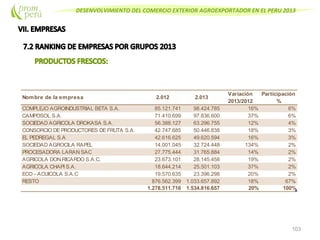 DESENVOLVIMIENTO DEL COMERCIO EXTERIOR AGROEXPORTADOR EN EL PERU 2013
103
Nombre de la empresa 2.012 2.013
Variación
2013/2012
Participación
%
COMPLEJO AGROINDUSTRIAL BETA S.A. 85.121.741 98.424.785 16% 6%
CAMPOSOL S.A. 71.410.699 97.836.600 37% 6%
SOCIEDAD AGRICOLA DROKASA S.A. 56.388.127 63.296.755 12% 4%
CONSORCIO DEPRODUCTORES DEFRUTA S.A. 42.747.685 50.446.838 18% 3%
EL PEDREGAL S.A 42.616.625 49.620.594 16% 3%
SOCIEDAD AGROCILA RAPEL 14.001.045 32.724.448 134% 2%
PROCESADORA LARAN SAC 27.775.444 31.765.884 14% 2%
AGRICOLA DON RICARDO S.A.C. 23.673.101 28.145.458 19% 2%
AGRICOLA CHAPI S.A. 18.644.214 25.501.103 37% 2%
ECO - ACUICOLA S.A.C 19.570.635 23.396.298 20% 2%
RESTO 876.562.399 1.033.657.892 18% 67%
1.278.511.716 1.534.816.657 20% 100%
 