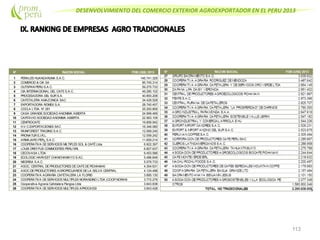 DESENVOLVIMIENTO DEL COMERCIO EXTERIOR AGROEXPORTADOR EN EL PERU 2013
113
N° RAZON SOCIAL FOB (US$) 2013
1 PERALES HUANCARUNA S.A.C. 145.741.329
2 COMERCIO & CIA SA 85.745.314
3 OUTSPAN PERU S.A.C. 59.275.733
4 CIA.INTERNACIONAL DEL CAFES.A.C. 49.280.102
5 PROCESADORA DEL SUR S.A. 40.893.208
6 CAFETALERA AMAZONICA SAC 34.429.528
7 EXPORTADORA ROMEX S.A. 28.740.457
8 COCLA LTDA. N° 281 25.293.806
9 CASA GRANDESOCIEDAD ANONIMA ABIERTA 24.999.469
10 CARTAVIO SOCIEDAD ANONIMA ABIERTA 22.563.109
11 CENFROCAFE 19.859.942
12 H.V.C.EXPORTACIONES SAC 16.346.080
13 RAINFOREST TRADING S.A.C. 12.069.245
14 PRONATUR E.I.R.L. 12.059.242
15 ARMAJARO PER¿ S.A.C. 11.659.214
16 COOPERATIVA DESERVICIOS MILTIPLES SOL & CAFÉLtda 6.922.397
17 LOUIS DREYFUS COMMODITIES PERU SRL 6.827.637
18 CECOVASA LTDA 6.453.586
19 ECOLOGIC HARVEST CHANCHAMAYO S.AC. 5.486.849
20 NEGRISA S.A.C. 5.079.733
21 ASOC. CENTRAL DEPRODUCTORES DECAFEDEPICHANAKI 4.354.631
22 ASOC.DEPRODUCTORES AGROPECUARIOS DELA SELVA CENTRAL 4.124.488
23 COOPERATIVA AGRARIA CAFETALERA LA FLORID 3.895.130
24 COOPERATIVA DESERVICIOS MULTIPLES NORANDINO LTDA (COOP.NORANDINO) 3.772.276
25 Cooperativa Agraria Cafetalera Pangoa Ltda 3.643.838
26 COOPERATIVA DESERVICIOS MULTIPLES APROCASSI 3.643.428
 