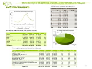 DESENVOLVIMIENTO DEL COMERCIO EXTERIOR AGROEXPORTADOR EN EL PERU 2013
13
Perú: Exportaciones mensuales de Café en granos 2013
Mes Volumen Valor FOB Precio Relativo
TM US$ ($/TM)
Ene 6,272 21,134,114 3,370
Feb 4,651 13,808,541 2,969
Mar 4,319 11,035,163 2,555
Abr 5,118 13,765,274 2,689
May 9,592 27,554,467 2,873
Jun 15,880 49,945,394 3,145
Jul 27,414 84,189,107 3,071
Ago 36,088 110,275,953 3,056
Sep 32,234 101,324,508 3,143
Oct 37,362 110,115,751 2,947
Nov 34,051 93,336,973 2,741
Dic 22,956 60,457,283 2,634
Total 235,938 696,942,528 2,954
Perú: Evolución de Mercados de Café verde en granos (Valor FOB)
Mercado 2011 2012 2013 Var. %
Alemania 469,140,560 346,253,741 241,282,766 -30%
Estados Unidos 371,768,899 187,142,460 155,374,232 -17%
Bélgica 271,849,784 136,463,808 68,725,816 -50%
Suecia 48,951,632 39,122,702 34,905,465 -11%
Corea del Sur (República de Corea) 50,783,673 30,865,009 30,942,311 0%
Colombia 74,514,472 85,707,650 23,005,121 -73%
Canada 48,269,730 36,094,682 21,574,815 -40%
Resto 257,431,852 160,336,887 121,134,377 -24%
Total general 1,592,712,613 1,021,988,951 696,944,903 -32%
Perú: Principales empresas exportadoras de Café en Grano 2012
Empresa 2011 2012 2013 Var. % Part. % Acum. %
PERALES HUANCARUNA S.A.C. 405,067,482 255,043,985 145,741,329 -43% 21% 21%
COMERCIO & CIA SA 181,286,623 111,729,238 85,745,314 -23% 12% 33%
CIA.INTERNACIONAL DEL CAFES.A.C. 137,664,703 71,102,423 49,280,102 -31% 7% 40%
OUTSPAN PERU S.A.C. 106,153,186 67,266,050 59,275,733 -12% 9% 49%
CAFETALERA AMAZONICA SAC 56,273,344 53,300,697 34,429,528 -35% 5% 54%
PROCESADORA DEL SUR S.A. 93,822,089 50,198,515 40,893,208 -19% 6% 60%
EXPORTADORA ROMEX S.A. 69,740,170 44,543,109 28,740,457 -35% 4% 64%
CENTRAL DECOOPERATIVAS CAFETALERAS COCLA 60,560,938 37,845,191 25,293,806 -33% 4% 67%
COOPERATIVA DESERVICIOS MULTIPLES CENFROCAFEPERU 20,880,226 19,063,749 19,859,942 4% 3% 70%
H.V.C.EXPORTACIONES SAC 42,587,853 19,471,692 16,346,080 -16% 2% 73%
RESTO 394,727,542 282,912,287 191,339,404 -32% 27% 100%
Total general 1,568,764,158 1,012,476,935 696,944,903 -31% 100%
 