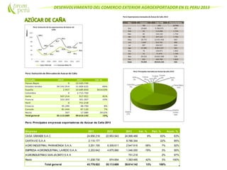 DESENVOLVIMIENTO DEL COMERCIO EXTERIOR AGROEXPORTADOR EN EL PERU 2013
Perú: Exportacionesmensualesde Azúcar de Caña 2013
Mes Volumen Valor FOB Precio Relativo
TM US$ ($/TM)
Ene 19.665 9.780.975 497
Feb 65 113.098 1.734
Mar 83 144.150 1.734
Abr 98 167.122 1.702
May 18.772 12.451.454 663
Jun 1.047 512.741 490
Jul 587 366.037 624
Ago 13.385 4.854.337 363
Sep 76 136.871 1.802
Oct 42 71.979 1.706
Nov 20.523 10.831.589 528
Dic 101 183.790 1.829
Total 74.444 39.614.142 532
Perú: Evolución de Mercados de Azúcar de Caña
Mercado 2012 2013 Var. %
Paises Bajos 0 12.420.744
Estados Unidos 34.142.914 11.664.622 -66%
España 2.957 10.689.850 361410%
Colombia 0 2.715.700
Italia 507.214 917.951 81%
Francia 333.303 301.067 -10%
Haiti 0 751.218
Croacia 45.290 48.790 8%
Canada 81.444 87.120 7%
Resto 567 17.080 2912%
Total general 35.113.689 39.614.142 13%
Perú: Principales empresas exportadoras de Azúcar de Caña 2013
Empresa 2011 2012 2013 Var. % Part. % Acum. %
CASA GRANDES.A.C 24.956.218 22.953.543 24.999.469 9% 63% 63%
CARTAVIO S.A.A 2.110.177 8.786.344 22% 85%
AGRO INDUSTRIAL PARAMONGA S.A.A. 3.251.155 6.309.611 2.647.616 -58% 7% 92%
EMPRESA AGROINDUSTRIAL LAREDO S.A.A. 2.253.642 4.875.880 1.046.000 -79% 3% 95%
AGROINDUSTRIAS SAN JACINTO S A A 751.218 2% 97%
Resto 11.208.730 974.654 1.383.495 42% 3% 100%
Total general 43.779.922 35.113.689 39.614.142 13% 100%
 