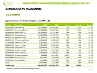 DESENVOLVIMIENTO DEL COMERCIO EXTERIOR AGROEXPORTADOR EN EL PERU 2013
19
Fuente: SUNAT / Elaboración : Departamento de Agronegocios Promperu
Exportaciones de Productos frescos en valor FOB - US$
Partida - Descripción 2012 2013 Var. % Part. % Acum. %
0806100000 -Uvas frescas 366,283,497 440,074,821 20% 28.2% 28.2%
0709200000 -Esparragos frescos 342,538,650 408,471,906 19% 26.2% 54.4%
0804400000 -Paltas frescas 135,519,690 184,116,931 36% 11.8% 66.3%
0804502000 -Mangos frescos 114,516,658 129,735,945 13% 8.3% 74.6%
0803901100 -Bananos frescos 81,790,320 87,845,104 7% 5.6% 80.2%
0805201000 -Mandarinas frescas 55,385,679 65,382,463 18% 4.2% 88.4%
0703100000 -Cebollas frescas 54,365,601 62,193,512 14% 4.0% 84.2%
0801220000 -Nueces frescas 21,595,679 28,137,298 30% 1.8% 90.2%
0805202000 -Tangelo fresco 22,349,169 22,664,850 1% 1.5% 91.7%
0708100000 -Arvejas frescas 17,837,676 20,287,637 14% 1.3% 93.0%
0810909000 -Granadas frescas 13,924,458 16,478,166 18% 1.1% 94.0%
0810400000 -Arandanos frescos 465,042 16,291,257 3403% 1.0% 95.1%
0603199000 -Flores frescas 7,151,856 8,980,699 26% 0.6% 95.6%
0910110000 -Jenjibre fresco 3,573,613 6,753,298 89% 0.4% 96.1%
Resto 44,514,685 61,101,989 37% 3.9% 100.0%
Total general 1,281,812,272 1,558,515,874 22% 100.0%
 
