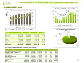 DESENVOLVIMIENTO DEL COMERCIO EXTERIOR AGROEXPORTADOR EN EL PERU 2013
21
Perú: Evolución de empresas exportadoras de Espárragos frescos (Valor FOB)
Empresa 2011 2012 2013 Var. % Part. % Acum.%
COMPLEJO AGROINDUSTRIAL BETA S.A. 34.030.302 43.004.560 68.202.640 59% 16,70% 16,70%
SOCIEDAD AGRICOLA DROKASA S.A. 18.321.770 18.452.497 26.368.302 43% 6,46% 23,15%
DANPER TRUJILLO S.A.C. 15.767.813 19.332.350 20.928.922 8% 5,12% 28,28%
CAMPOSOL S.A. 16.926.807 21.143.697 17.735.452 -16% 4,34% 32,62%
AGRICOLA LA VENTA S.A. 10.033.341 15.420.407 17.324.513 12% 4,24% 36,86%
GLOBAL FRESH S.A.C. 13.948.648 16.000.921 15% 3,92% 40,78%
AGRICOLA CHAPI S.A. 7.753.312 11.809.390 14.252.730 21% 3,49% 44,27%
RESTO 190.282.661 199.427.102 227.658.427 14% 55,73% 100,00%
Total general 293.116.007 342.538.650 408.471.906 19% 100,00%
 