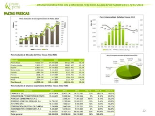 DESENVOLVIMIENTO DEL COMERCIO EXTERIOR AGROEXPORTADOR EN EL PERU 2013
22
Perú: Evolución de Mercados de Paltas frescas (Valor FOB)
Mercado 2011 2012 2013 Var. %
Paises Bajos 74.313.377 57.849.248 84.723.099 46,5%
Estados Unidos 22.890.227 25.880.125 38.681.822 49,5%
España 37.827.547 33.438.652 38.631.941 15,5%
Reino Unido 10.714.866 9.165.211 10.645.369 16,1%
Canada 5.681.766 3.296.657 4.721.236 43,2%
Francia 3.518.129 3.028.584 3.546.765 17,1%
Hong Kong 236.780 517.385 1.044.913 102,0%
Resto 5.367.647 2.343.829 2.121.787 -9,5%
Total General 160.550.338 135.519.690 184.116.931 35,9%
Perú: Evolución de empresas exportadoras de Paltas frescas (Valor FOB)
Empresa 2011 2012 2013 Var. % Part. % Acum.%
CAMPOSOL S.A. 30.475.478 20.477.236 36.221.387 77% 19,67% 19,67%
CONSORCIO DEPRODUCTORES DEFRUTA 19.645.453 15.868.968 17.263.944 9% 9,38% 29,05%
AGRICOLA CERRO PRIETO S.A.C. 2.066.207 11.381.223 451% 6,18% 35,23%
SOCIEDAD AGRICOLA DROKASA S.A. 14.790.167 11.163.668 10.045.311 -10% 5,46% 40,69%
AVO PERU SAC 16.512.563 7.560.527 8.455.645 12% 4,59% 45,28%
CORPORACION FRUTICOLA DECHINCHA 3.236.488 5.447.699 7.237.021 33% 3,93% 49,21%
AGROINDUSTRIAS VERDEFLOR S.A.C. 5.596.887 5.413.633 5.510.320 2% 2,99% 52,20%
RESTO 70.293.301 67.521.753 88.002.080 30% 47,80% 100,00%
Total general 160.550.338 135.519.690 184.116.931 36% 100,00%
 