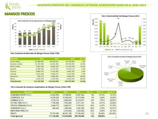 DESENVOLVIMIENTO DEL COMERCIO EXTERIOR AGROEXPORTADOR EN EL PERU 2013
23
Perú: Evolución de Mercados de Mangos frescos (Valor FOB)
Mercado 2011 2012 2013 Var. %
Paises Bajos 45.989.805 48.590.625 49.100.844 1,1%
Estados Unidos 35.769.493 33.932.393 40.700.940 19,9%
Reino Unido 7.061.436 8.802.259 11.552.559 31,2%
España 6.202.182 6.119.341 6.334.112 3,5%
Francia 4.840.747 5.333.307 5.405.707 1,4%
Canada 4.016.458 4.600.272 4.534.940 -1,4%
Alemania 958.733 1.889.067 3.680.297 94,8%
Resto 6.303.350 5.249.394 8.426.545 60,5%
Total General 111.142.202 114.516.658 129.735.945 13,3%
Perú: Evolución de empresas exportadoras de Mangos frescos (Valor FOB)
Empresa 2011 2012 2013 Var. % Part. % Acum.%
SUNSHINEEXPORT S.A.C 13.022.649 12.788.851 13.937.262 9% 10,74% 10,74%
CAMPOSOL S.A. 12.236.226 10.390.643 10.710.656 3% 8,26% 19,00%
DOMINUS S.A.C 4.702.514 8.998.553 10.216.677 14% 7,87% 26,87%
FLPDEL PERU S.A.C 7.799.466 7.644.260 8.311.331 9% 6,41% 33,28%
FRUTAS PIURANAS S.A.C. 2.508.775 4.065.071 5.793.437 43% 4,47% 37,75%
SOBIFRUITS S.A.C. 602.522 1.964.840 3.581.620 82% 2,76% 40,51%
INKAFRESH PERU S.A. 2.372.652 3.424.062 44% 2,64% 43,15%
RESTO 70.270.050 66.291.788 73.760.900 11% 56,85% 100,00%
Total general 111.142.202 114.516.658 129.735.945 13% 100,00%
 