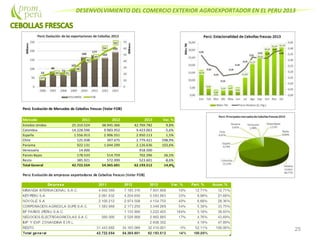 DESENVOLVIMIENTO DEL COMERCIO EXTERIOR AGROEXPORTADOR EN EL PERU 2013
25
Perú: Evolución de Mercados de Cebollas frescas (Valor FOB)
Mercado 2011 2012 2013 Var. %
Estados Unidos 25.310.524 38.945.366 42.769.782 9,8%
Colombia 14.228.596 9.983.952 9.423.063 -5,6%
España 1.556.913 2.906.551 2.950.113 1,5%
Chile 125.938 397.675 2.779.421 598,9%
Panama 922.131 1.044.299 2.126.636 103,6%
Venezuela 14.000 918.500
Paises Bajos 178.533 514.759 702.396 36,5%
Resto 385.921 572.999 523.601 -8,6%
Total General 42.722.554 54.365.601 62.193.512 14,4%
 