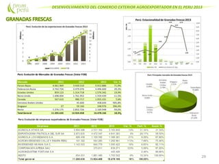 DESENVOLVIMIENTO DEL COMERCIO EXTERIOR AGROEXPORTADOR EN EL PERU 2013
29
Perú: Evolución de Mercados de Granadas frescas (Valor FOB)
Mercado 2011 2012 2013 Var. %
Paises Bajos 4.061.969 3.439.510 5.912.886 71,9%
Federacion Rusia 2.742.726 3.479.076 4.496.600 29,2%
Estados Unidos 859.123 1.314.718 1.576.342 19,9%
Reino Unido 1.698.004 1.761.952 1.559.439 -11,5%
Canada 567.610 980.717 1.055.331 7,6%
Emiratos Arabes Unidos 45.600 458.644 905,8%
Singapur 27 50.160 248.976 396,4%
Resto 1.276.175 2.852.726 1.169.948 -59,0%
Total General 11.205.635 13.924.458 16.478.166 18,3%
 