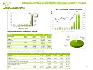 DESENVOLVIMIENTO DEL COMERCIO EXTERIOR AGROEXPORTADOR EN EL PERU 2013
30
Perú: Evolución de Mercados de Arandanos frescos (Valor FOB)
Mercado 2011 2012 2013 Var. %
Estados Unidos 36.027 34.345 6.275.151 18170,9%
Paises Bajos 25.358 147.871 3.648.274 2367,2%
Hong Kong 3.475.540
Reino Unido 170.008 1.679.859 888,1%
Bélgica 22.032 97.634 550.459 463,8%
España 428.255
Costa Rica 8.636 99.765 1055,2%
Resto 1.008 6.548 133.953 1945,7%
Total General 84.426 465.042 16.291.257 3403,2%
 