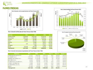 DESENVOLVIMIENTO DEL COMERCIO EXTERIOR AGROEXPORTADOR EN EL PERU 2013
31
Perú: Evolución de Mercados de Flores frescas (Valor FOB)
Mercado 2011 2012 2013 Var. %
Estados Unidos 2.199.599 4.873.542 6.150.134 26,2%
Paises Bajos 1.995.316 1.700.906 2.298.333 35,1%
Canada 24.482 145.689 264.706 81,7%
Chile 82.695 192.243 116.847 -39,2%
Panama 23.962 78.457 227,4%
EAU 319 13.167 36.457 176,9%
Paraguay 7.789 17.461 124,2%
Resto 234.938 194.558 18.305 -90,6%
Total General 4.537.348 7.151.856 8.980.699 25,6%
 