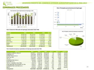 DESENVOLVIMIENTO DEL COMERCIO EXTERIOR AGROEXPORTADOR EN EL PERU 2013
34
Perú: Evolución de Mercados de Espárragos procesados (Valor FOB)
Mercado 2011 2012 2013 Var. %
España 42.044.793 38.152.919 41.108.615 7,7%
Francia 41.450.280 34.860.673 37.976.934 8,9%
Estados Unidos 29.405.479 34.138.919 31.727.581 -7,1%
Alemania 12.700.230 14.271.208 13.470.813 -5,6%
Australia 3.414.527 3.948.900 4.106.190 4,0%
Paises Bajos 2.245.686 2.568.364 3.613.060 40,7%
Bélgica 2.382.865 1.865.195 3.416.970 83,2%
Resto 10.634.637 14.468.029 12.447.959 -14,0%
Total General 144.278.497 144.274.207 147.868.122 2,5%
Perú: Evolución de empresas exportadoras de Espárrago procesado (Valor FOB)
Empresa 2011 2012 2013 Var. % Part. % Acum.%
SOCIEDAD AGRICOLA VIRU S.A. 45.039.511 33.923.203 36.255.248 7% 24,52% 24,52%
CAMPOSOL S.A. 33.092.369 38.059.739 35.346.614 -7% 23,90% 48,42%
DANPER TRUJILLO S.A.C. 26.619.782 32.019.423 28.236.283 -12% 19,10% 67,52%
Green Peru SAC 10.619.992 9.918.152 18.233.866 84% 12,33% 79,85%
TAL S A 12.666.831 12.020.041 11.220.683 -7% 7,59% 87,44%
AGROINDUSTRIAS AIB S.A 7.280.665 6.430.048 7.457.724 16% 5,04% 92,48%
AGUALIMA S.A.C. 523.309 2.590.747 3.810.697 47% 2,58% 95,06%
TWF S.A., SUCURSAL EN EL PERU 1.005.749 928.140 1.950.372 110% 1,32% 96,38%
AGRO INDUSTRIA SAN ANTONIO S R LTDA 1.288.181 982.855 1.117.915 14% 0,76% 97,13%
AGROINDUSTRIAS JOSYMAR S.A.C. 1.359.637 1.822.210 1.053.403 -42% 0,71% 97,85%
RESTO 4.782.472 5.579.650 3.185.316 -43% 2,15% 100,00%
Total general 144.278.497 144.274.207 147.868.122 2% 100,00%
 