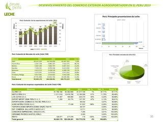 DESENVOLVIMIENTO DEL COMERCIO EXTERIOR AGROEXPORTADOR EN EL PERU 2013
35
Perú: Evolución de Mercados de Leche (Valor FOB)
Mercado 2011 2012 2013 Var. %
Haiti 39.337.235 44.744.050 42.497.355 -5,0%
Puerto Rico 2.267.158 3.885.507 7.022.575 80,7%
Bolivia 5.067.100 7.862.747 6.827.316 -13,2%
Gambia 7.436.101 4.959.346 6.615.049 33,4%
Bahamas 4.612.513 5.438.534 4.400.749 -19,1%
Chile 2.073.591 2.674.655 3.471.052 29,8%
Trinidad y Tobago 4.917.581 2.919.601 3.441.638 17,9%
Resto 27.791.898 33.853.762 29.496.486 -12,9%
Total General 93.503.176 106.338.201 103.772.219 -2,4%
Perú: Evolución de empresas exportadoras de Leche (Valor FOB)
Empresa 2011 2012 2013 Var. % Part. % Acum.%
GLORIA S A 81.769.180 90.362.809 91.017.104 1% 87,71% 87,71%
NESTLEPERU S A 11.511.918 15.479.708 12.190.526 -21% 11,75% 99,46%
LOS CUYES S.A.C. 91.407 166.994 234.315 40% 0,23% 99,68%
EXPORT IMPORT GEMA PERU S. A. C. 1.200 93.774 137.797 47% 0,13% 99,81%
EXPORTADORA CAMINOS ALTOS DEL PERU S.A.C 69.032 0,07% 99,88%
AGRO MI PERU FOODS S.A.C. 17.438 51.637 196% 0,05% 99,93%
"EXPORTACIONES IMPORTACIONES GRUPO THAYR 48.727 0,05% 99,98%
EXP. COMERCIA. BALLARTEEHIJOS S.A.C. 13.711 0,01% 99,99%
CONSORCIO EMPRESARIAL CESCAS E.I.R.L. 7.255 0,01% 100,00%
GERONIMO RIVEROS SANTOS VERILO 2.000 0,00% 100,00%
RESTO 129.471 217.479 114 -100% 0,00% 100,00%
Total general 93.503.176 106.338.201 103.772.219 -2% 100,00%
 