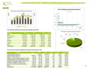 DESENVOLVIMIENTO DEL COMERCIO EXTERIOR AGROEXPORTADOR EN EL PERU 2013
40
Perú: Evolución de Mercados de Aceitunas procesadas (Valor FOB)
Mercado 2011 2012 2013 Var. %
Brasil 15.501.669 20.129.778 14.569.962 -27,6%
Estados Unidos 2.679.184 3.266.680 3.840.999 17,6%
Venezuela 1.426.731 819.510 905.447 10,5%
Chile 1.142.243 684.354 886.995 29,6%
Ecuador 317.384 293.753 528.173 79,8%
Australia 105.990 267.386 373.472 39,7%
Francia 648.221 344.302 315.339 -8,4%
Resto 941.565 817.798 617.283 -24,5%
Total General 22.762.987 26.623.561 22.037.671 -17,2%
Perú: Evolución de empresas exportadoras de Aceitunas procesada (Valor FOB)
Empresa 2011 2012 2013 Var. % Part. % Acum.%
NOBEX AGROINDUSTRIAL S.A. 6.022.467 4.903.934 -19% 22,25% 22,25%
AGROINDUSTRIAS NOBEX S.A. 8.869.477 4.526.502 4.113.717 -9% 18,67% 40,92%
BIONDI Y CIA DETACNA S.A.C. 559.762 551.155 1.107.756 101% 5,03% 45,95%
FUNDO LA NORIA SOCIEDAD COMERCIAL DERESPONSABILIDAD LIMITADA656.025 1.351.457 1.072.250 -21% 4,87% 50,81%
AGROINDUSTRIAS INCA PERU EMPRESA INDIVIDUAL DERESPONSABILIDAD LIMITADA - A.I.P. E.I.R.L.535.209 794.302 998.885 26% 4,53% 55,34%
EXPORTACIONES MIRSA EMPRESA INDIVIDUAL DERESPOSABILIDAD LIMITADA1.175.669 927.733 965.648 4% 4,38% 59,73%
AGROIND. Y COMERCIALIZ. GUIVEE.I.R.L 1.306.212 1.325.884 848.313 -36% 3,85% 63,58%
OLIVA PERU SOCIEDAD ANONIMA CERRADA 685.871 795.149 744.472 -6% 3,38% 66,95%
RESTO 7.729.326 9.574.230 7.282.696 -24% 33,05% 100,00%
Total general 21.517.550 25.868.879 22.037.671 -15% 100,00%
 