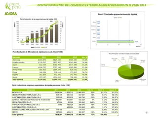 DESENVOLVIMIENTO DEL COMERCIO EXTERIOR AGROEXPORTADOR EN EL PERU 2013
41
Perú: Evolución de Mercados de Jojoba procesada (Valor FOB)
Mercado 2011 2012 2013 Var. %
Alemania 2.815.075 3.829.249 4.569.100 19,3%
Estados Unidos 1.178.707 2.635.407 3.542.846 34,4%
Japon 612.164 3.162.703 3.514.338 11,1%
Francia 1.838.757 2.707.140 3.282.086 21,2%
Reino Unido 581.662 1.004.376 826.521 -17,7%
China 168.536 238.618 373.812 56,7%
España 161.203 432.371 243.441 -43,7%
Resto 223.187 1.034.410 708.646 -31,5%
Total General 7.579.291 15.044.275 17.060.791 13,4%
Perú: Evolución de empresas exportadoras de Jojoba procesada (Valor FOB)
Empresa 2011 2012 2013 Var. % Part. % Acum.%
INCA OIL S.A. 5.438.554 11.574.713 13.865.203 20% 81,27% 81,27%
DESHIDRATADOS TROPICALES S.A.C. 906.405 981.730 837.067 -15% 4,91% 86,18%
AGROINDUSTRIAS AMAZONICAS S.A 325.939 833.835 545.788 -35% 3,20% 89,37%
Comercio Alternativo de Productos No Tradicionales y desarrollo en Latinoamérica Perú452.651 512.851 532.328 4% 3,12% 92,50%
MG NATURA PERU S.A.C. 47.004 86.299 300.645 248% 1,76% 94,26%
AMAZON HEALTH PRODUCTS S.A.C 1.950 169.529 298.546 76% 1,75% 96,01%
AGROINDUSTRIAS OSHO S.A.C. 428.904 233.968 -45% 1,37% 97,38%
EXPORTACIONES AMAZONICAS NATIVAS LTDA. 119.100 64.410 0,38% 97,76%
RESTO 287.689 456.413 382.837 -16% 2,24% 100,00%
Total general 7.579.291 15.044.275 17.060.791 13% 100,00%
 