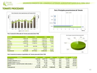 DESENVOLVIMIENTO DEL COMERCIO EXTERIOR AGROEXPORTADOR EN EL PERU 2013
43
Perú: Evolución de Mercados de Tomate procesado (Valor FOB)
Mercado 2011 2012 2013 Var. %
Venezuela 2.868.248 2.237.552 4.199.124 87,7%
Brasil 116.351 1.012.443 3.609.351 256,5%
Ecuador 2.649.229 2.780.927 2.237.435 -19,5%
Colombia 1.628.324 1.786.913 1.892.276 5,9%
Argentina 10 1.050.711
Bolivia 791.459 883.998 890.568 0,7%
México 39.665
Resto 119.559 75.177 44.295 -41,1%
Total General 8.173.180 8.777.011 13.963.425 59,1%
Perú: Evolución de empresas exportadoras de Tomate procesado (Valor FOB)
Empresa 2011 2012 2013 Var. % Part. % Acum.%
ICATOM S.A. 7.883.922 8.667.727 13.942.025 61% 99,85% 99,85%
DANPER AREQUIPA S.A.C. 45.217 34.144 17.624 -48% 0,13% 99,97%
DANPER TRUJILLO S.A.C. 31.165 47.004 2.885 -94% 0,02% 99,99%
IMPORTADORA Y EXPORTADORA DOÑA ISABEL E. I.R.L 2.372 1.997 890 -55% 0,01% 100,00%
RESTO 210.505 26.138 0 -100% 0,00% 100,00%
Total general 8.173.180 8.777.011 13.963.425 59% 100,00%
 