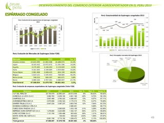DESENVOLVIMIENTO DEL COMERCIO EXTERIOR AGROEXPORTADOR EN EL PERU 2013
49
Perú: Evolución de Mercados de Espárragos (Valor FOB)
Mercado 2011 2012 2013 Var. %
Estados Unidos 23.643.499 21.802.408 26.688.074 22,4%
Japon 8.165.432 13.472.672 11.591.596 -14,0%
España 3.175.205 5.146.293 5.119.029 -0,5%
Italia 4.161.503 2.190.684 1.454.682 -33,6%
Paises Bajos 2.981.908 2.608.435 834.199 -68,0%
Bélgica 1.623.121 1.545.453 768.666 -50,3%
Reino Unido 748.223 606.397 665.671 9,8%
Resto 3.089.164 3.707.361 2.680.047 -27,7%
Total General 47.588.054 51.079.703 49.801.963 -2,5%
Perú: Evolución de empresas exportadoras de Espárragos congelados (Valor FOB)
Empresa 2011 2012 2013 Var. % Part. % Acum.%
I Q F DEL PERU SA 25.150.579 22.860.207 24.613.439 8% 49,42% 49,42%
AGRICOLA LA JOYA S.A.C 3.984.763 6.209.190 4.841.199 -22% 9,72% 59,14%
CAMPOSOL S.A. 3.657.489 3.760.322 4.266.407 13% 8,57% 67,71%
AGROINDUSTRIAS AIB S.A 2.875.699 2.352.324 4.170.315 77% 8,37% 76,08%
DANPER TRUJILLO S.A.C. 2.647.234 3.387.237 3.803.740 12% 7,64% 83,72%
SOCIEDAD AGRICOLA VIRU S.A. 2.980.401 5,98% 89,71%
FUNDO DOñA PANCHA S.A.C 2.065.825 1.633.158 -21% 3,28% 92,99%
EMPRESA AGRO EXPORT ICA S.A.C. 1.278.800 3.224.869 1.302.107 -60% 2,61% 95,60%
AGRO VICTORIA S.A.C. 1.101.745 1.350.488 603.403 -55% 1,21% 96,81%
SANTA SOFIA DEL SUR S.A.C. 159.053 529.323 233% 1,06% 97,87%
RESTO 6.891.748 5.710.192 1.058.472 -81% 2,13% 100,00%
Total general 47.588.057 51.079.708 49.801.963 -3% 100,00%
 