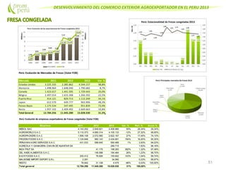DESENVOLVIMIENTO DEL COMERCIO EXTERIOR AGROEXPORTADOR EN EL PERU 2013
51
Perú: Evolución de Mercados de Fresas (Valor FOB)
Mercado 2011 2012 2013 Var. %
Estados Unidos 3.225.335 2.285.862 4.544.157 98,8%
Alemania 1.498.964 1.648.040 1.790.682 8,7%
Canada 1.423.617 1.441.595 1.729.443 20,0%
Bélgica 2.497.014 1.633.308 1.266.592 -22,5%
Puerto Rico 414.121 829.713 1.112.249 34,1%
Japon 612.570 649.777 963.906 48,3%
Paises Bajos 1.175.534 547.495 951.839 73,9%
Resto 1.937.102 2.409.492 2.669.663 10,8%
Total General 12.784.256 11.445.280 15.028.530 31,3%
Perú: Evolución de empresas exportadoras de Fresas congeladas (Valor FOB)
Empresa 2011 2012 2013 Var. % Part. % Acum.%
MEBOL SAC 4.143.252 2.849.921 4.408.980 55% 29,34% 29,34%
AGROWORLD S.A.C. 5.110.373 4.680.314 4.105.133 -12% 27,32% 56,65%
AGROPACKERS S.A.C 1.695.108 2.072.560 2.622.167 27% 17,45% 74,10%
FROZEN FOODS S.A.C. 1.124.846 960.143 2.434.661 154% 16,20% 90,30%
PERUVIAN AGRO SERVICES S.A.C. 431.033 586.645 590.489 1% 3,93% 94,23%
AGRICOLA Y GANADERA CHAVIN DEHUANTAR SA 289.715 1,93% 96,16%
INCA FRUT SA 41.175 198.283 382% 1,32% 97,48%
DEL ANDEALIMENTOS S.A.C. 146.588 184.464 26% 1,23% 98,70%
B & R FOODS S.A.C. 200.412 76.826 155.602 103% 1,04% 99,74%
MALBOMIZ IMPORT EXPORT S.R.L. 2.291 34.560 0,23% 99,97%
RESTO 76.942 31.108 4.475 -86% 0,03% 100,00%
Total general 12.784.256 11.445.280 15.028.530 31% 100,00%
 