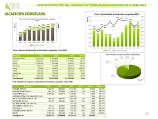 DESENVOLVIMIENTO DEL COMERCIO EXTERIOR AGROEXPORTADOR EN EL PERU 2013
52
Perú: Evolución de Mercados de Alcachofas congeladas (Valor FOB)
Mercado 2011 2012 2013 Var. %
Estados Unidos 7.615.583 7.926.869 7.408.687 -6,5%
España 3.606.630 2.400.240 3.579.925 49,1%
Italia 1.120.064 851.486 552.429 -35,1%
Alemania 382.274 555.780 465.572 -16,2%
Japon 70.884 156.679 327.236 108,9%
Chile 150.290 240.795 326.723 35,7%
Guadalupe 178.381 179.308 191.424 6,8%
Resto 875.020 496.261 391.987 -21,0%
Total General 13.999.126 12.807.418 13.243.983 3,4%
Perú: Evolución de empresas exportadoras de Alcachofas congeladas (Valor FOB)
Empresa 2011 2012 2013 Var. % Part. % Acum.%
I Q F DEL PERU SA 4.992.974 4.588.387 3.944.870 -14% 29,39% 29,39%
DANPER TRUJILLO S.A.C. 881.234 1.279.825 1.286.023 0% 9,58% 38,97%
ALSUR PERU S.A.C. 2.286.085 1.122.919 1.106.987 -1% 8,25% 47,21%
AGROINDUSTRIAS DEL MANTARO S.A.C. 1.068.237 7,96% 55,17%
IMP. Y EXP. DOÑA ISABEL E. I.R.L 766.378 986.771 1.003.528 2% 7,48% 62,65%
GANDULES INC SAC 383.878 1.038.294 882.911 -15% 6,58% 69,23%
SOCIEDAD AGRICOLA VIRU S.A. 612.315 4,56% 73,79%
THEGREEN FARMER S.A.C. 175.371 227.501 579.969 155% 4,32% 78,11%
ICATOM S.A. 531.310 617.241 576.578 -7% 4,30% 82,40%
AGROINDUSTRIAS AIB S.A 1.063.004 1.012.501 475.955 -53% 3,55% 85,95%
RESTO 2.907.250 1.961.368 1.886.141 -4% 14,05% 100,00%
Total general 13.987.484 12.834.808 13.423.513 5% 100,00%
 