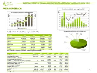 DESENVOLVIMIENTO DEL COMERCIO EXTERIOR AGROEXPORTADOR EN EL PERU 2013
53
Perú: Evolución de Mercados de Paltas congeladas (Valor FOB)
Mercado 2011 2012 2013 Var. %
Japon 688.849 3.260.958 3.610.536 10,7%
Estados Unidos 4.156.294 4.606.568 2.443.491 -47,0%
Paises Bajos 531.199 821.955 1.470.079 78,9%
Suecia 254.219 1.753.697 1.297.566 -26,0%
España 1.429.863 1.898.663 897.633 -52,7%
Reino Unido 267.943 380.230 591.444 55,5%
Bélgica 217.448 144.639 314.153 117,2%
Resto 1.615.644 847.295 424.642 -49,9%
Total General 9.161.459 13.714.004 11.049.544 -19,4%
Perú: Evolución de empresas exportadoras de Paltas congeladas (Valor FOB)
Empresa 2011 2012 2013 Var. % Part. % Acum.%
CAMPOSOL S.A. 5.627.020 8.734.648 5.516.122 -37% 49,92% 49,92%
SUNSHINEEXPORT S.A.C 2.037.635 3.760.023 2.724.937 -28% 24,66% 74,58%
SOCIEDAD AGRICOLA VIRU S.A. 1.094.263 9,90% 84,49%
NATURANDINA DEL PERU S.A.C. 774.433 7,01% 91,49%
AGRICOLA Y GANADERA CHAVIN DEHUANTAR SA 0 77.476 371.047 379% 3,36% 94,85%
SOCIEDAD AGRICOLA DROKASA S.A. 359.085 3,25% 98,10%
PROCESADORA PERU S.A.C 96.000 63.277 0,57% 98,68%
GASTRONOMIC FRUITS SAC 58.008 0,52% 99,20%
DANPER TRUJILLO S.A.C. 69.295 47.745 40.797 -15% 0,37% 99,57%
GANDULES INC SAC 794.784 84.100 15.838 -81% 0,14% 99,71%
RESTO 536.726 1.010.013 31.736 -97% 0,29% 100,00%
Total general 9.161.459 13.714.004 11.049.544 -19% 100,00%
 