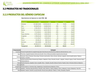 DESENVOLVIMIENTO DEL COMERCIO EXTERIOR AGROEXPORTADOR EN EL PERU 2013
56
Presentación
Conserva:
Seco:
Molido:
Pasta:
Polvo:
Resina:
Congelado:
Salmuera:
Salsa:
Pimiento Morron, Pimientos Rojo ,Jalapeño,Ají Amarillo Rocoto,Habanero, Panca.
Jalapeño , Pimientos Rojo,Ají Rocoto, Amarillo, Dulce, Morron, Cayena, Mytepo ,Cherry ,Habanero, Cereza ,Pelepones, Thai Chili.
Jalapeño, Piquillo, Pimiento rojo,Ají Amarillo ,Rocoto,Panca,Mirasol, Tabasco, Criollo, Charapita, Chipotle.
Incluyen
Pimiento Piquillo,Morron,Jalapeño,Rojo,Ajies dulce,Rocoto,Amarillo,Panca,Habanero,Mirasol,Banana, otros.
Pimientos, Jalapeño,Piquillo, Ají Rocoto,Amarillo ,Panca, Mirasol,Guindilla,Escabeche,Dulce,Rosado.
Pimenton ,Otros Pimientos ,Panca Rojo, Pimiento ,Ají Amarillo, Cherry, Rocoto, Mirasol, Jalapeño, Dulce,Guajillo,Cayena, Tabasco,
Chipotle, Tomatillo.
Piquillo,Pimientos,Otros Pimientos,Ají Tabasco, Habanero, Panca, Amarillo, Rocoto , Jalapeño, Mirasol, Cayena, Criollo .Pimenton Rojo /
Pimiento Morron.
Páprika,Pimientos, Jalapeño, Panca ,Guajillo ,Otros , Chipotle, Amarillo ,Mirasol, Rocoto, Piquillo, Dulce ,Pimenton Morron Habanero
Páprika.
Exportaciones de Capsicum en valor FOB - US$
Descripción 2012 2013 Var. % Part. % Acum. %
Conserva 119.186.514,82 119.955.051,12 1% 52,2% 52,2%
Seco 48.298.876,58 33.860.819,44 -30% 14,7% 66,9%
Pasta 8.798.709,75 10.679.792,53 21% 4,6% 71,5%
Molido 14.716.527,51 16.907.997,74 15% 7,4% 78,9%
Polvo 7.512.663,01 3.831.482,46 -49% 1,7% 80,6%
Pepas y Semillas 8.797.494,65 6.903.091,70 -22% 3,0% 83,6%
Congelado 2.784.625,40 2.924.510,68 5% 1,3% 84,8%
Salsa 1.713.336,27 1.623.601,51 -5% 0,7% 85,5%
Fresco 532.681,24 881.011,33 65% 0,4% 85,9%
Salmuera 835.639,80 685.707,47 -18% 0,3% 86,2%
Resto 44.698.647,57 31.663.570,10 -29% 13,8% 100,0%
Total general 257.875.717 229.916.636 -11% 100,0%
 