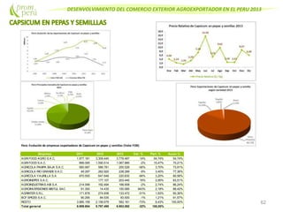 DESENVOLVIMIENTO DEL COMERCIO EXTERIOR AGROEXPORTADOR EN EL PERU 2013
62
Perú: Evolución de empresas exportadoras de Capsicum en pepas y semillas (Valor FOB)
Empresa 2011 2012 2013 Var. % Part. % Acum.%
AGRI FOOD AGRO S.A.C. 1.977.181 3.309.445 3.778.497 14% 54,74% 54,74%
AGRI FOOD S.A.C. 899.065 1.090.514 1.067.885 -2% 15,47% 70,21%
AGRICOLA PAMPA BAJA S.A.C. 560.987 586.781 255.526 -56% 3,70% 73,91%
AGRICOLA RIO GRANDES.A.C. 49.297 262.920 238.289 -9% 3,45% 77,36%
AGRICOLA YAURILLA S.A 970.500 647.648 220.830 -66% 3,20% 80,56%
AGROINDPEX S.A.C. 177.107 203.440 15% 2,95% 83,51%
AGROINDUSTRIAS AIB S.A 214.099 192.494 188.908 -2% 2,74% 86,24%
AGROINVERSIONES MISTUL SAC 91.393 14.435 150.585 943% 2,18% 88,42%
AGRINTER S.R.L. 171.878 274.938 133.472 -51% 1,93% 90,36%
BCF SPICES S.A.C. 90.295 84.535 83.500 -1% 1,21% 91,57%
RESTO 3.885.159 2.156.679 582.161 -73% 8,43% 100,00%
Total general 8.909.854 8.797.495 6.903.092 -22% 100,00%
 