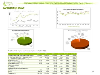 DESENVOLVIMIENTO DEL COMERCIO EXTERIOR AGROEXPORTADOR EN EL PERU 2013
64
Perú: Evolución de empresas exportadoras de Capsicum en salsa (Valor FOB)
Empresa 2011 2012 2013 Var. % Part. % Acum.%
"EXPORTACIONES IMPORTACIONES GRUPO THAYR 1.104.621 1.369.037 1.170.685 -14% 72,10% 72,10%
A-1 DEL PERU INDUSTRIAL Y COMERCIAL S.A.C. 3.591 241.293 295.632 23% 18,21% 90,31%
A.J. INVERSIONES EXPORT IMPORT S.A.C. 1.073 42.810 3890% 2,64% 92,95%
AGRO FRUVES.A.C. 19.733 10.626 23.733 123% 1,46% 94,41%
AGRO INDUSTRIAS EMIC EIRL 48.366 18.513 1,14% 95,55%
AGRO MI PERU FOODS S.A.C. 20.262 12.599 11.214 -11% 0,69% 96,24%
AGRO SPARTA S.A.C. 8.722 0,54% 96,78%
ALICORPSAA 530 8.548 1514% 0,53% 97,31%
ANDEAN TRADING CORPORATION S.A.C. 3.734 6.511 74% 0,40% 97,71%
APIMAS S.A.C. 1.697 1.973 6.447 227% 0,40% 98,10%
RESTO 476.716 72.470 30.786 -58% 1,90% 100,00%
Total general 1.674.985 1.713.336 1.623.602 -5% 100,00%
 