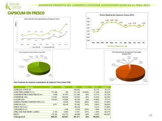 DESENVOLVIMIENTO DEL COMERCIO EXTERIOR AGROEXPORTADOR EN EL PERU 2013
65
Perú: Evolución de empresas exportadoras de Capsicum fresco (Valor FOB)
Empresa 2011 2012 2013 Var. % Part. % Acum.%
AGRICOLA ATHOS SA 160.063 18,17% 18,17%
AGRO PERU ANDINO S.A.C. 177.499 165 151.140 91500% 17,16% 35,32%
AGROINDUSTRIAS AMAZONICAS S.A 4.508 81.674 121.356 49% 13,77% 49,10%
AGROMANIA SAC 112.841 146.404 116.530 -20% 13,23% 62,32%
ALICORPSAA 134.557 115.804 96.748 -16% 10,98% 73,31%
ANDEAN TRADING CORPORATION S.A.C. 19.539 76.064 289% 8,63% 81,94%
ANPECOR S.R.L. 3.571 28.435 57.645 103% 6,54% 88,48%
ANICALTEX S.A.C 28.238 3,21% 91,69%
ARCAMAR S.A.C. 1.339 13.049 875% 1,48% 93,17%
ARELLANO RUIZ MARIA LUZMILA 2.184 5.550 11.481 107% 1,30% 94,47%
RESTO 174.160 133.772 48.698 -64% 5,53% 100,00%
Total general 609.321 532.681 881.011 65% 100,00%
 