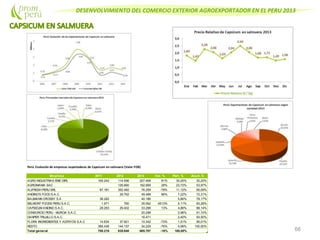 DESENVOLVIMIENTO DEL COMERCIO EXTERIOR AGROEXPORTADOR EN EL PERU 2013
66
Perú: Evolución de empresas exportadoras de Capsicum en salmuera (Valor FOB)
Empresa 2011 2012 2013 Var. % Part. % Acum.%
AGRO INDUSTRIAS EMIC EIRL 165.242 114.596 207.406 81% 30,25% 30,25%
AGROMANIA SAC 126.660 162.669 28% 23,72% 53,97%
ALIFRESH PERU SRL 87.181 352.482 76.259 -78% 11,12% 65,09%
ANDINO'S FOOD S.A.C. 29.762 49.488 66% 7,22% 72,31%
BAUMANN CROSBY S.A 36.262 40.186 5,86% 78,17%
BELMONT FOODS PERU S.A.C. 1.971 760 35.062 4513% 5,11% 83,28%
CAPSICUM ANDINO S.A.C. 28.293 29.402 33.296 13% 4,86% 88,14%
CONSORCIO PERU - MURCIA S.A.C. 20.298 2,96% 91,10%
DANPER TRUJILLO S.A.C. 16.471 2,40% 93,50%
FLORA INGREDIENTES Y ADITIVOS S.A.C 14.834 37.821 10.342 -73% 1,51% 95,01%
RESTO 366.436 144.157 34.229 -76% 4,99% 100,00%
Total general 700.219 835.640 685.707 -18% 100,00%
 