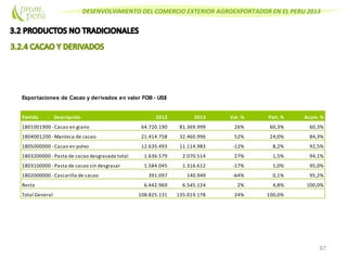 DESENVOLVIMIENTO DEL COMERCIO EXTERIOR AGROEXPORTADOR EN EL PERU 2013
67
Exportaciones de Cacao y derivados en valor FOB - US$
Partida - Descripción 2012 2013 Var. % Part. % Acum. %
1801001900 -Cacao en grano 64.720.190 81.369.999 26% 60,3% 60,3%
1804001200 -Manteca de cacao 21.414.758 32.460.996 52% 24,0% 84,3%
1805000000 -Cacao en polvo 12.635.493 11.114.983 -12% 8,2% 92,5%
1803200000 -Pasta de cacao desgrasada total 1.636.579 2.070.514 27% 1,5% 94,1%
1803100000 -Pasta de cacao sin desgrasar 1.584.045 1.316.612 -17% 1,0% 95,0%
1802000000 -Cascarilla de cacao 391.097 140.949 -64% 0,1% 95,2%
Resto 6.442.969 6.545.124 2% 4,8% 100,0%
Total General 108.825.131 135.019.178 24% 100,0%
 