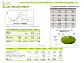 DESENVOLVIMIENTO DEL COMERCIO EXTERIOR AGROEXPORTADOR EN EL PERU 2013
Perú: Exportaciones mensuales de Pasta de cacao desgrasada total 2013
Mes Valor FOB Volumen Precio Relativo
US$ TM ($/TM)
Ene 178.290 49,54 3.599
Feb 233.376 100,60 2.320
Mar 5.085 0,50 10.170
Abr 10.281 1,23 8.359
May 402.616 201,43 1.999
Jun 244.000 121,15 2.014
Jul 495.918 240,99 2.058
Ago 57.959 20,79 2.788
Sep 113.300 40,59 2.791
Oct 65.746 20,83 3.157
Nov 70.763 21,41 3.305
Dic 193.181 106,50 1.814
Total 2.070.514 925,56 2.237Perú: Evolución de Mercados de Pasta de cacao desgrasada total (Valor FOB)
Mercado 2011 2012 2013 Var. %
España 3.083.100 1.268.150 1.303.060 2,8%
Guatemala 292.000
Colombia 74.000 266.000 259,5%
Costa Rica 95.040 59.850 -37,0%
Brasil 287.280 39.901
República Checa 13.038 13.038 30.258 132,1%
Reino Unido 9.973 22.543 29.589 31,3%
Resto 1.353.677 163.808 49.857 -69,6%
Total General 4.747.068 1.636.579 2.070.514 26,5%
 