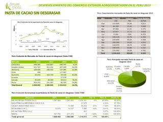 DESENVOLVIMIENTO DEL COMERCIO EXTERIOR AGROEXPORTADOR EN EL PERU 2013
Perú: Evolución de Mercados de Pasta de cacao sin desgrasar (Valor FOB)
Mercado 2011 2012 2013 Var. %
Costa Rica 598.285 616.867 590.797 -4,2%
Estados Unidos 421.767 453.332 207.099 -54,3%
Alemania 109.690 190.422 147.085 -22,8%
Chile 306 117.907
Australia 24.243 103.724 59.530 -42,6%
Ecuador 57.078
Canada 44.659 28.404 50.613 78,2%
Resto 459.552 191.297 86.504 -54,8%
Total General 1.658.502 1.584.045 1.316.612 -16,9%
 